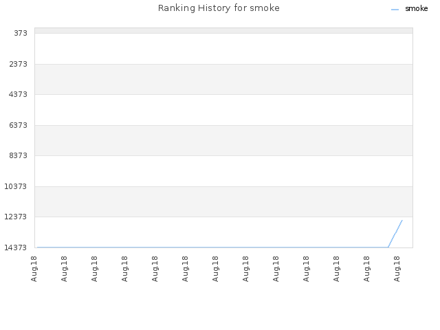 Ranking History for smoke