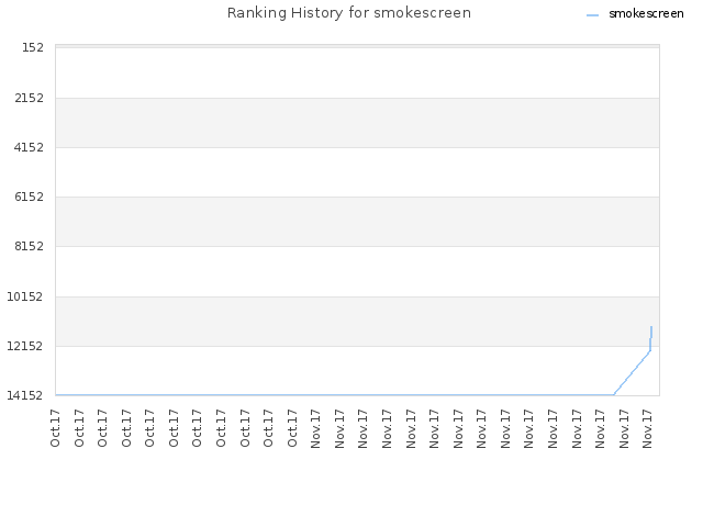 Ranking History for smokescreen