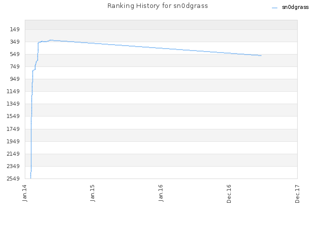 Ranking History for sn0dgrass