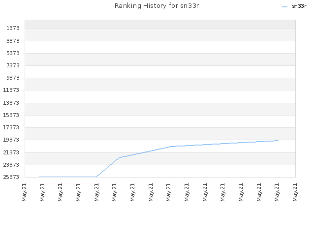 Ranking History for sn33r