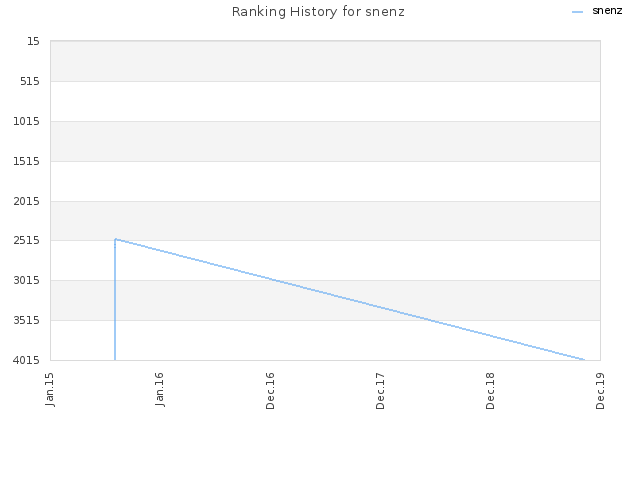 Ranking History for snenz