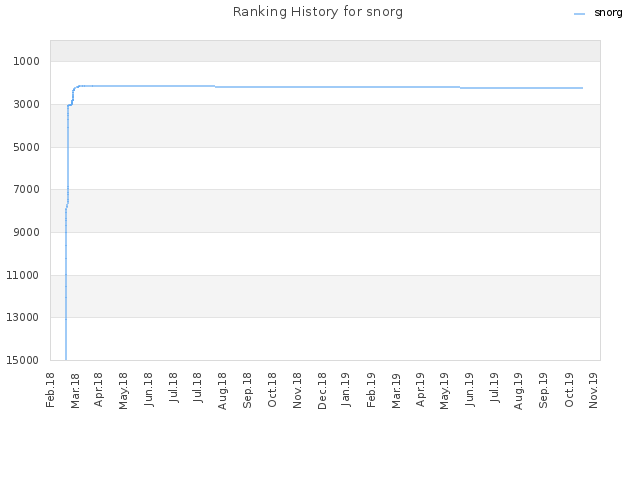 Ranking History for snorg