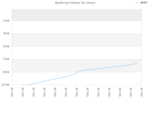 Ranking History for snorz