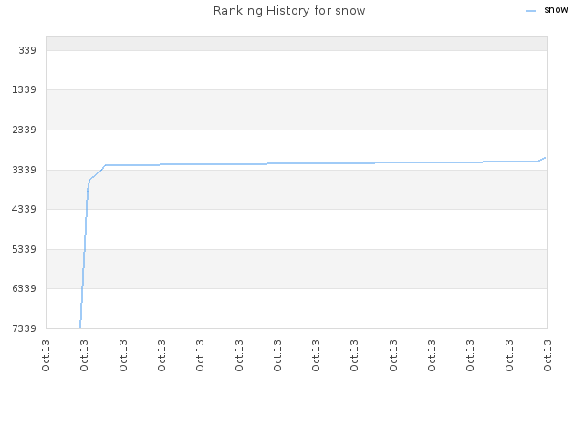 Ranking History for snow