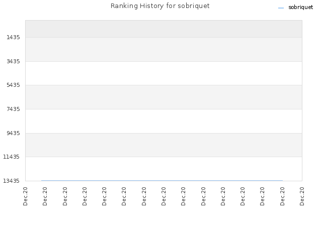 Ranking History for sobriquet
