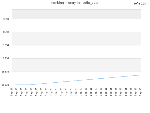 Ranking History for sofia_123