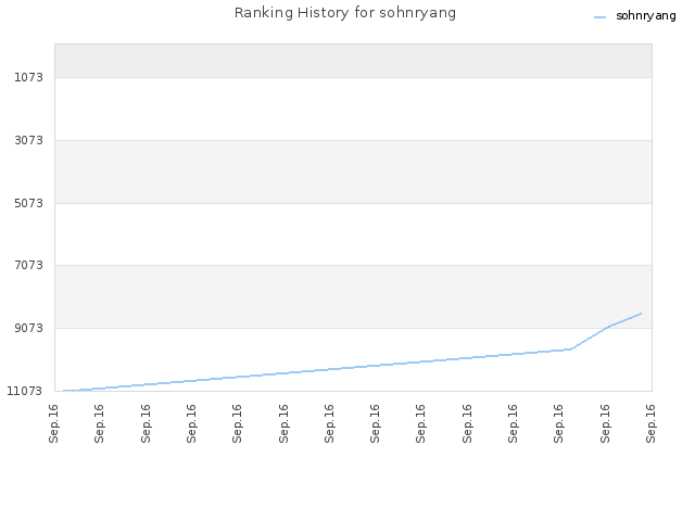 Ranking History for sohnryang