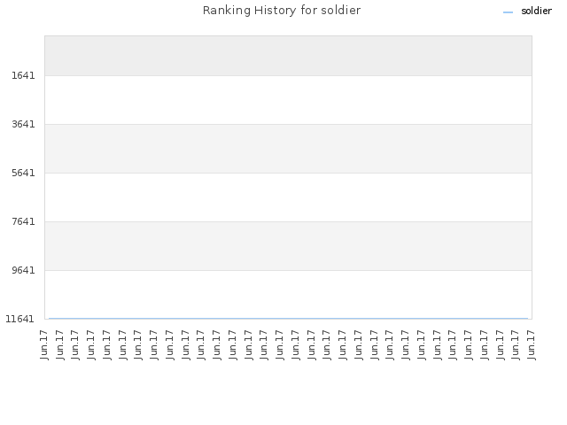 Ranking History for soldier
