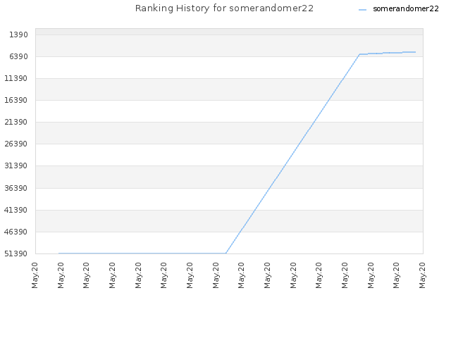 Ranking History for somerandomer22