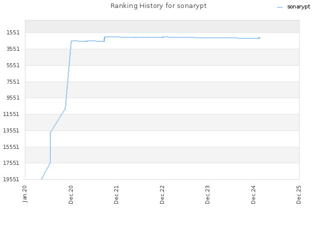 Ranking History for sonarypt