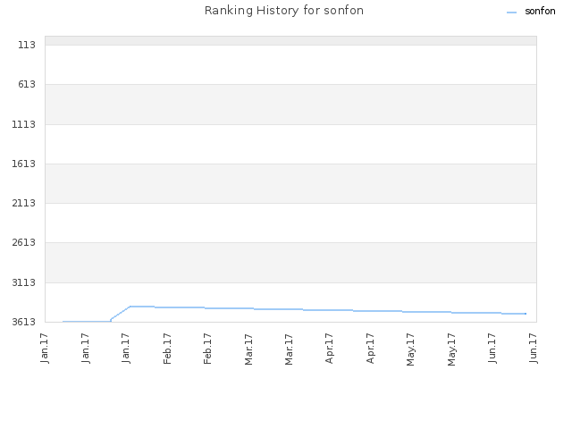 Ranking History for sonfon