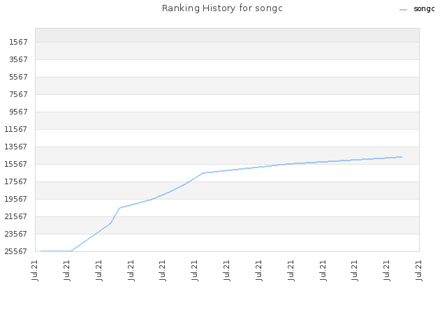 Ranking History for songc