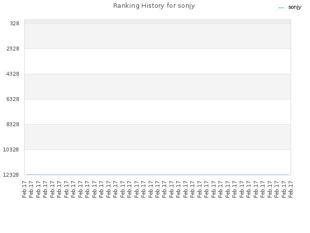 Ranking History for sonjy