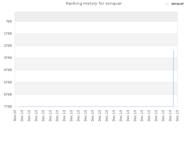 Ranking History for sonquer