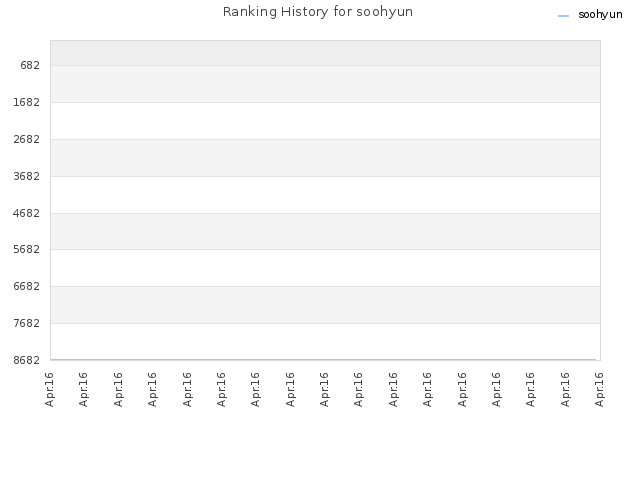 Ranking History for soohyun