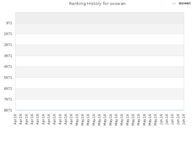 Ranking History for soowan