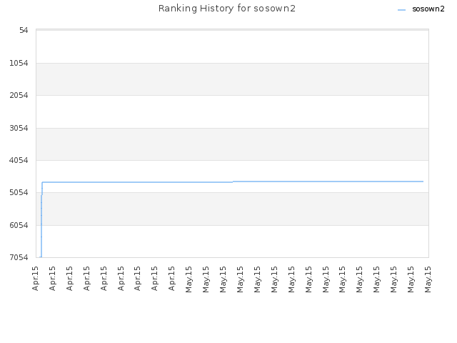Ranking History for sosown2