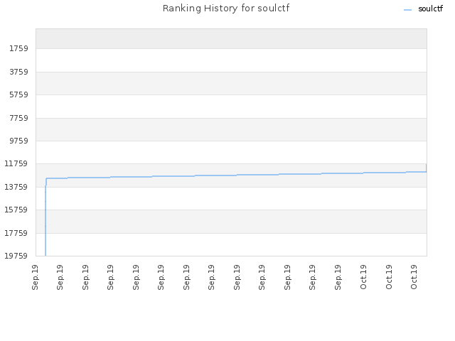 Ranking History for soulctf