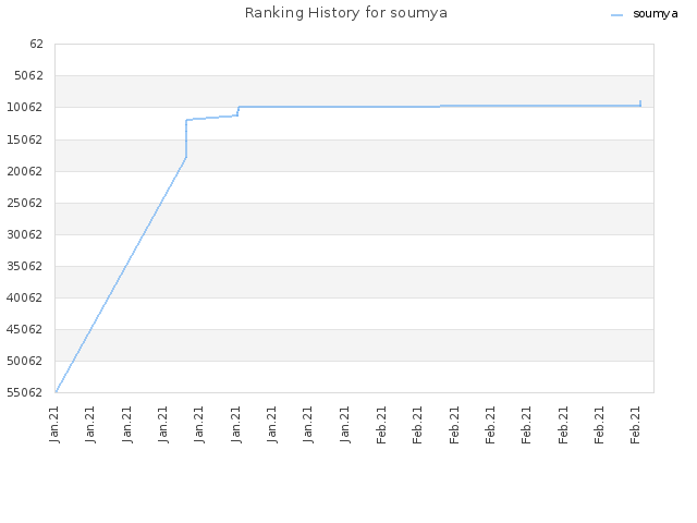 Ranking History for soumya