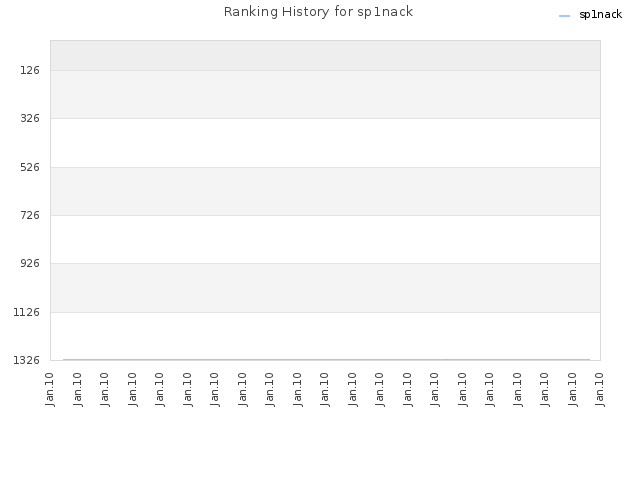 Ranking History for sp1nack