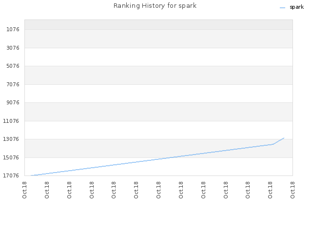 Ranking History for spark