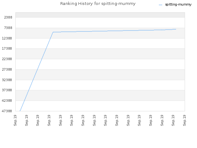 Ranking History for spitting-mummy