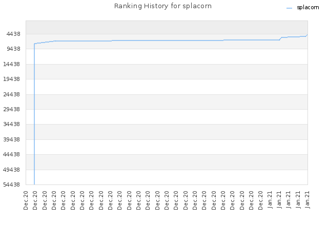Ranking History for splacorn