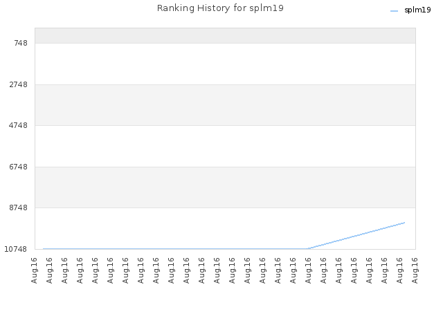 Ranking History for splm19