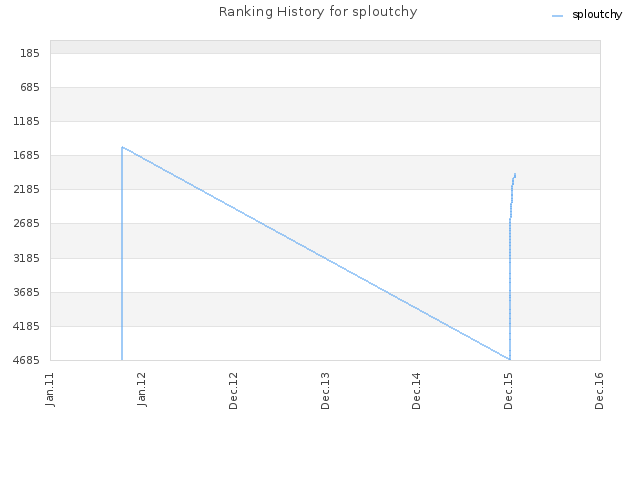 Ranking History for sploutchy