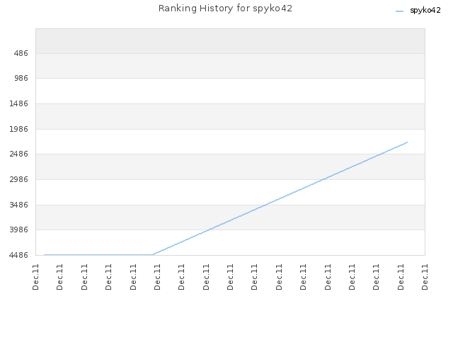 Ranking History for spyko42