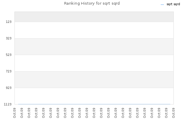 Ranking History for sqrt sqrd