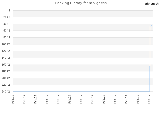 Ranking History for srivignesh