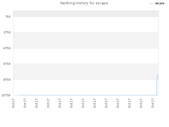 Ranking History for sscape
