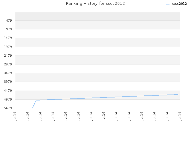 Ranking History for sscc2012