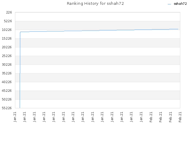 Ranking History for sshah72