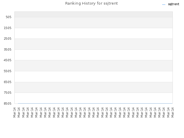 Ranking History for ssjtrent