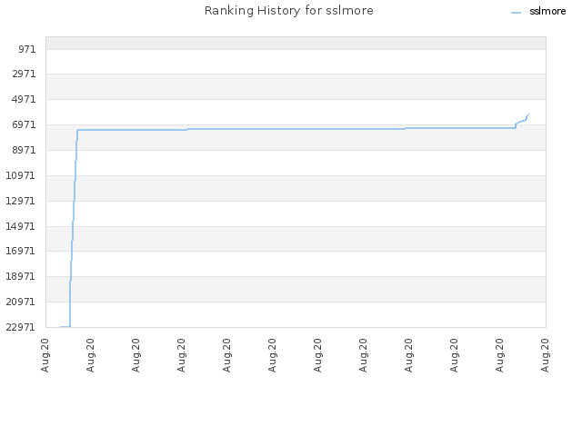 Ranking History for sslmore