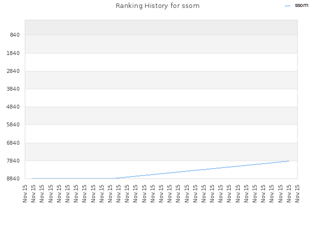 Ranking History for ssom