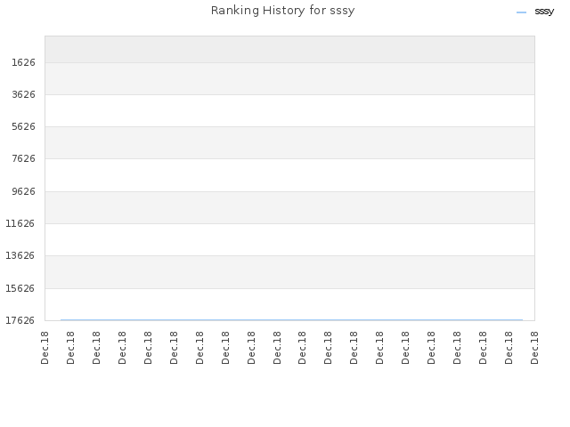 Ranking History for sssy