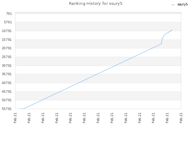 Ranking History for ssury5