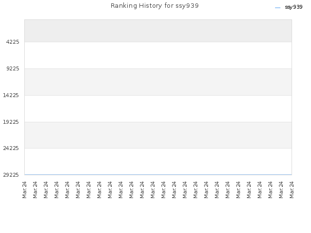 Ranking History for ssy939