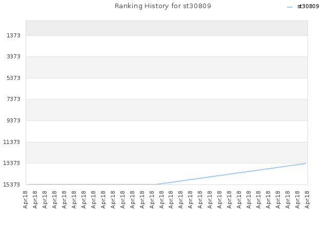 Ranking History for st30809