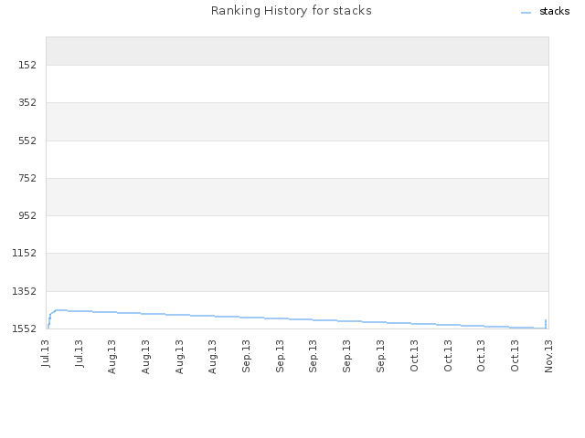 Ranking History for stacks
