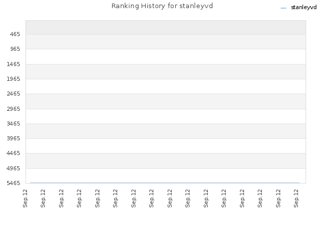 Ranking History for stanleyvd