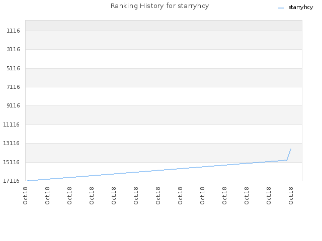 Ranking History for starryhcy