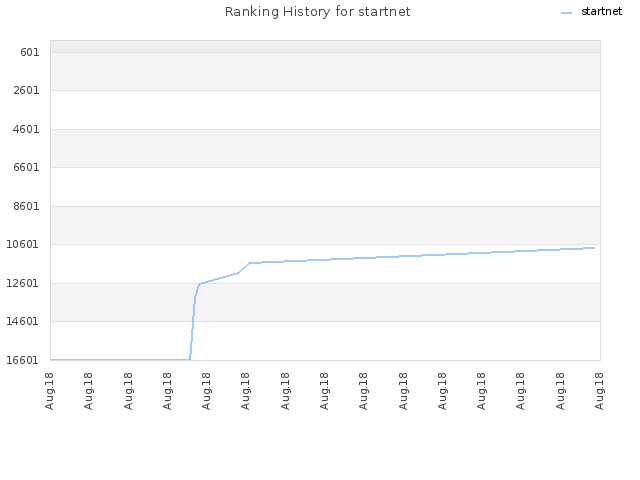 Ranking History for startnet