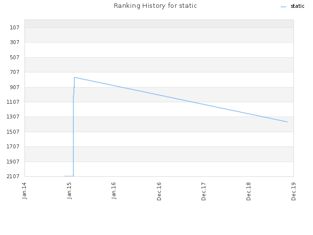 Ranking History for static
