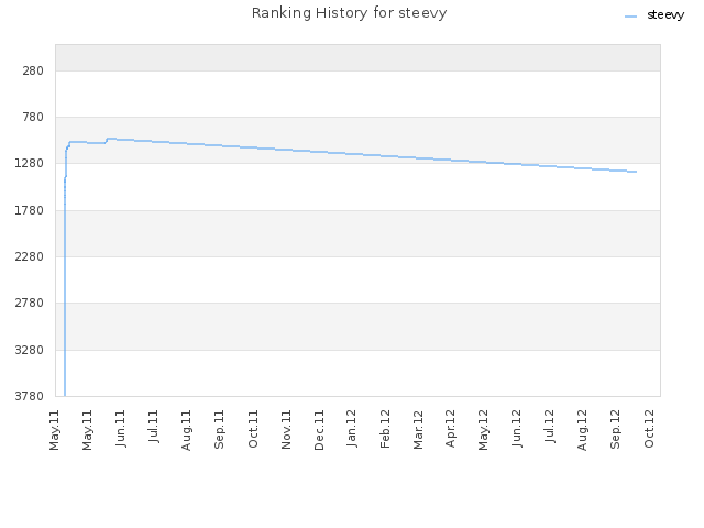 Ranking History for steevy