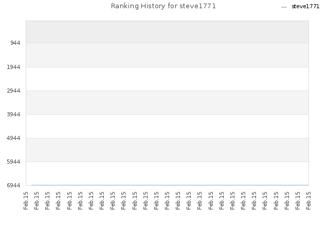 Ranking History for steve1771