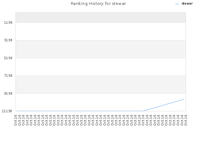 Ranking History for stewar
